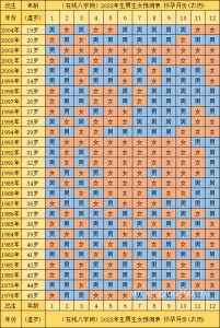 2023年怀孕生男生女表清宫图 清宫表如何测算生男生女