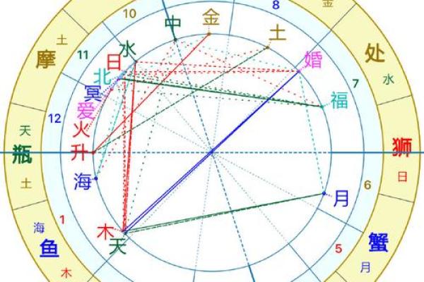 探索命盘的奥秘：本命星座解读与人生启示